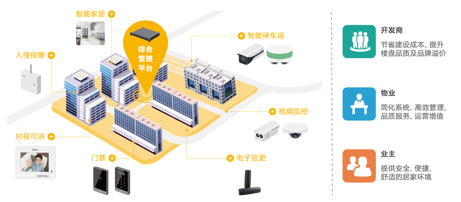 大華智慧社區(qū)解決方案折頁