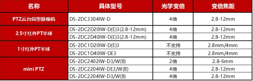 ?？低晹z像機(jī)光學(xué)變倍數(shù)