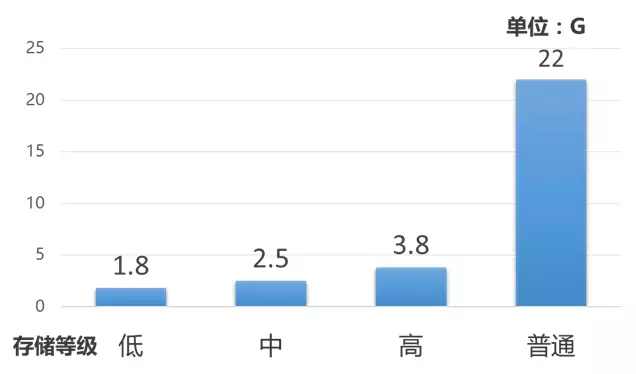 以200萬像素，H.265編碼格式一天的存儲量