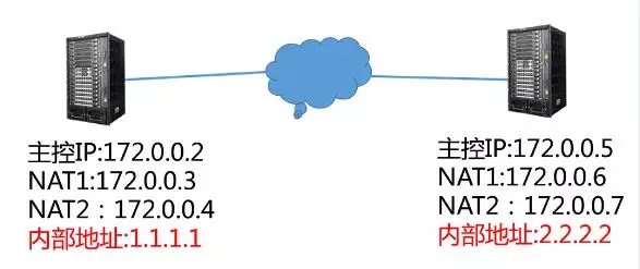 多臺B20的內部地址不能相同