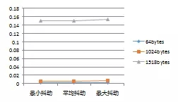 不同幀長情況下，數(shù)據(jù)幀抖動折線圖（單位/微秒）