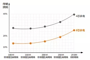 8芯供電比4芯供電損耗低，供電更穩(wěn)當