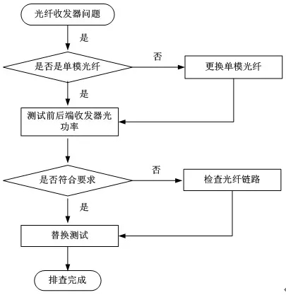  收發(fā)器問題