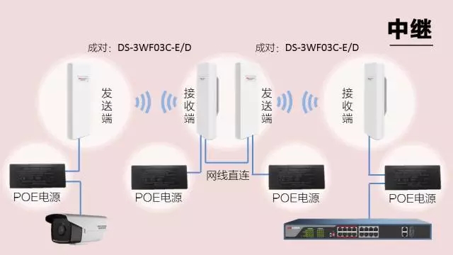 無線網(wǎng)橋中繼