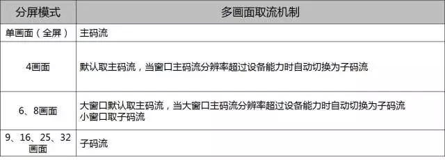 NVR 本地取流機制