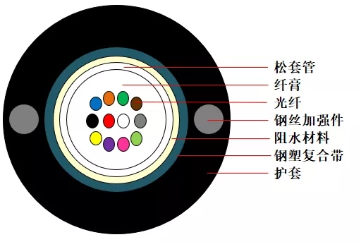 什么是“GYXTW”光纜