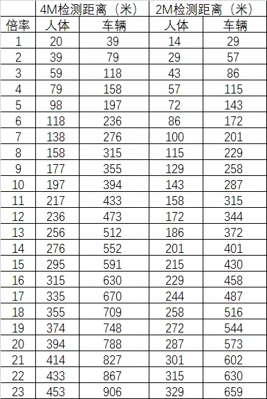 對人體和車輛的識別距離為多少