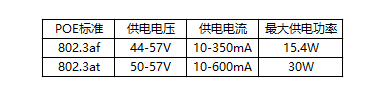 POE供電標(biāo)準(zhǔn)有兩種：802.3af標(biāo)準(zhǔn)和802.3at標(biāo)準(zhǔn)。