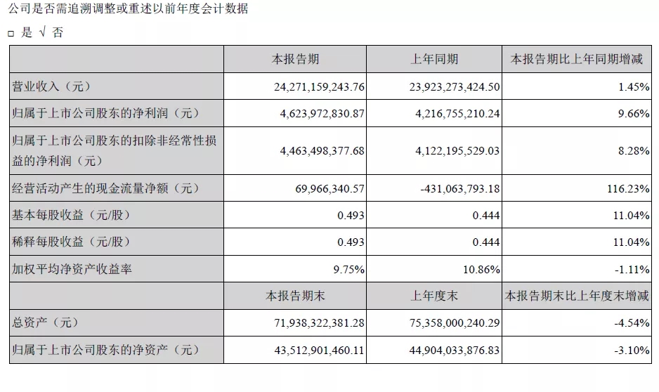 海康威視發(fā)布2020年半年報(bào)，業(yè)績持續(xù)穩(wěn)健增長