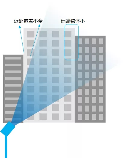 能否斜裝在建筑一角，側(cè)著照射目標(biāo)建筑？