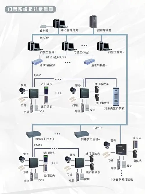 門禁系統(tǒng)