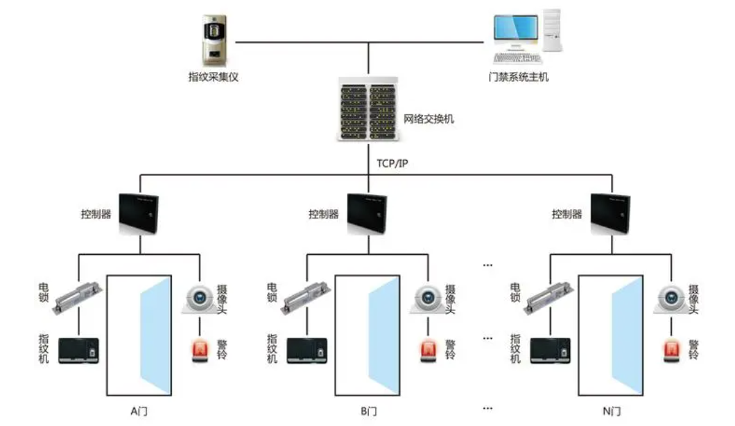 去門禁系統(tǒng)安裝